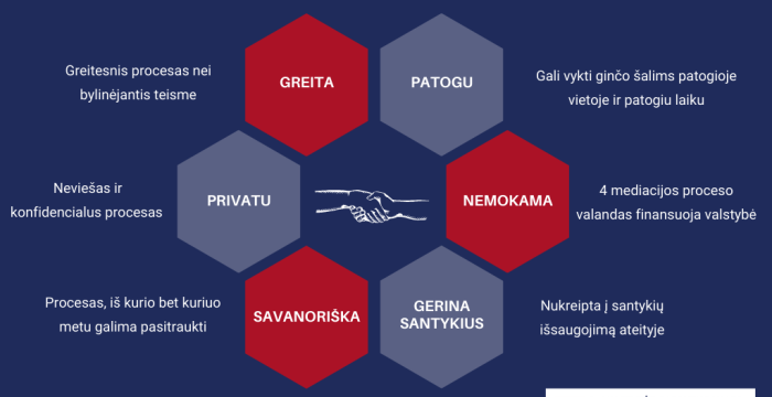 Valstybė visiems Lietuvos gyventojams užtikrina galimybę pasinaudoti privalomąja mediacija nemokamai