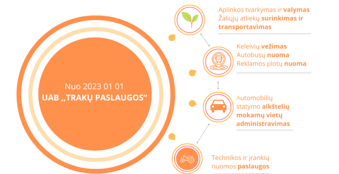 UAB ,,Trakų paslaugos“ perėmė UAB ,,Trakų autobusai“ funkcijas